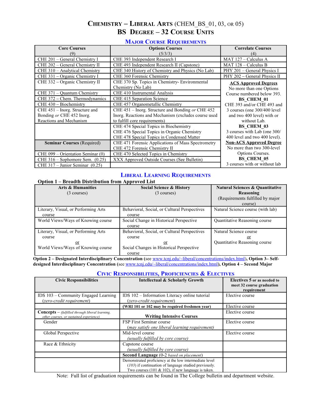 Chemistry Liberal Arts (CHEM BS 01, 03, Or 05)