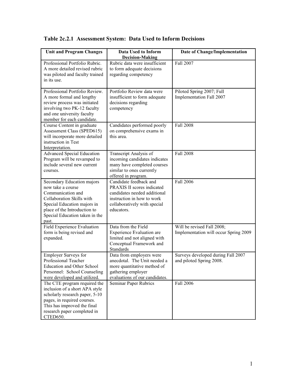 Table 2C.2.1 Assessment System: Data Used to Inform Decisions