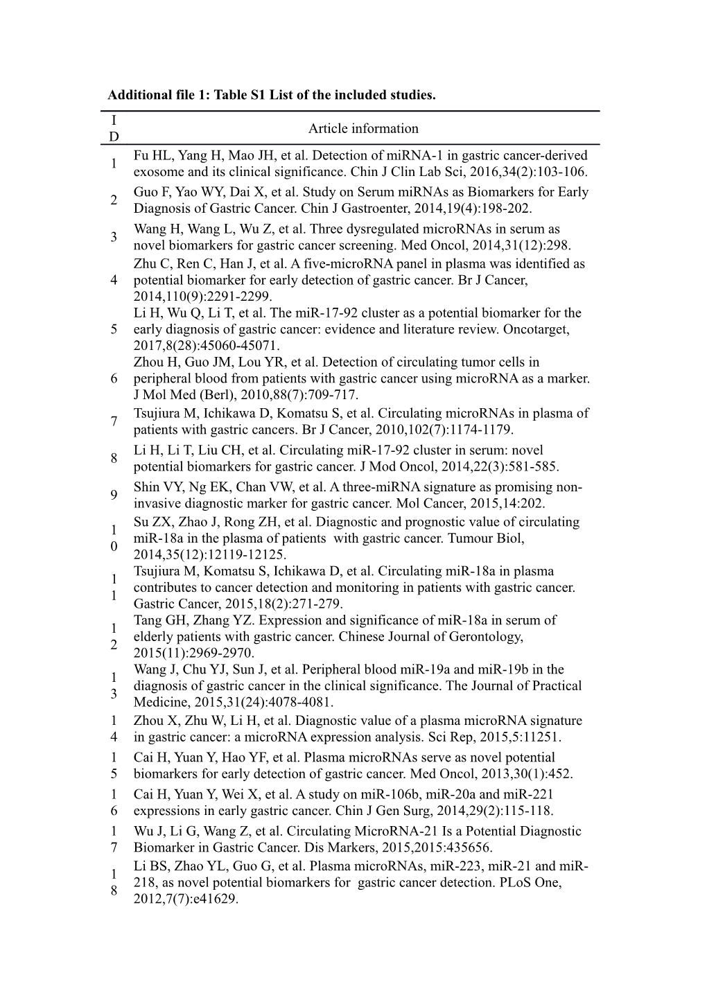 Additional File 1: Table S1 List of the Included Studies