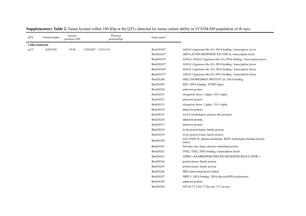 Supplementary Table 2. Genes Located Within 100 Kbp Atthe Qtls Detected for Tissue Culture