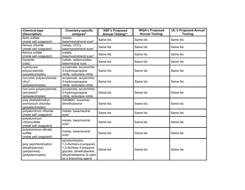 Table 4.1 Coagulation and Flocculation Products Product Identification and Evaluation