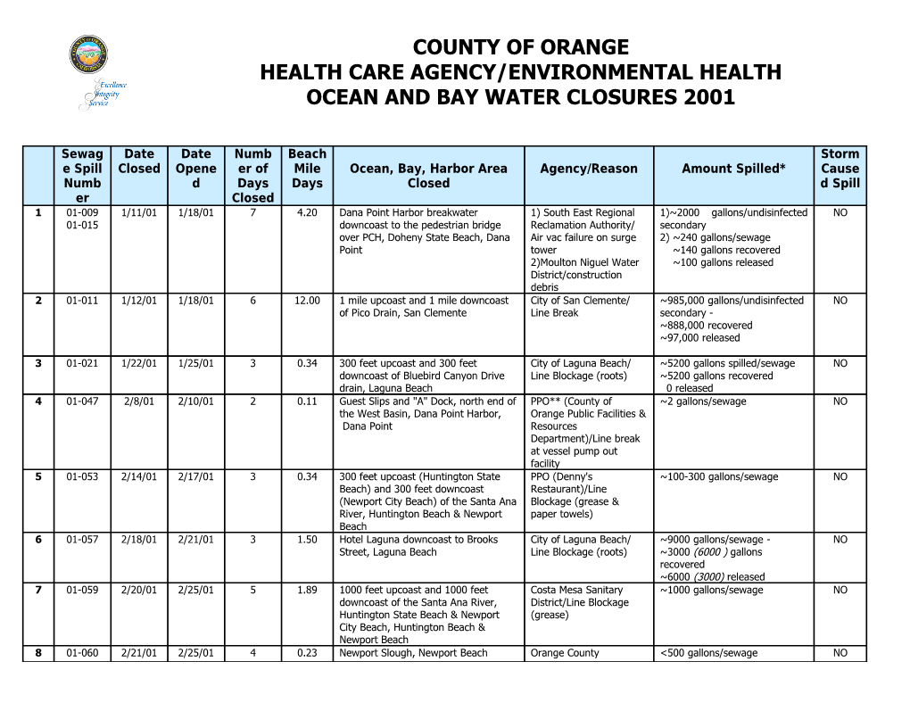 Ocean and Bay Water Closures 2001