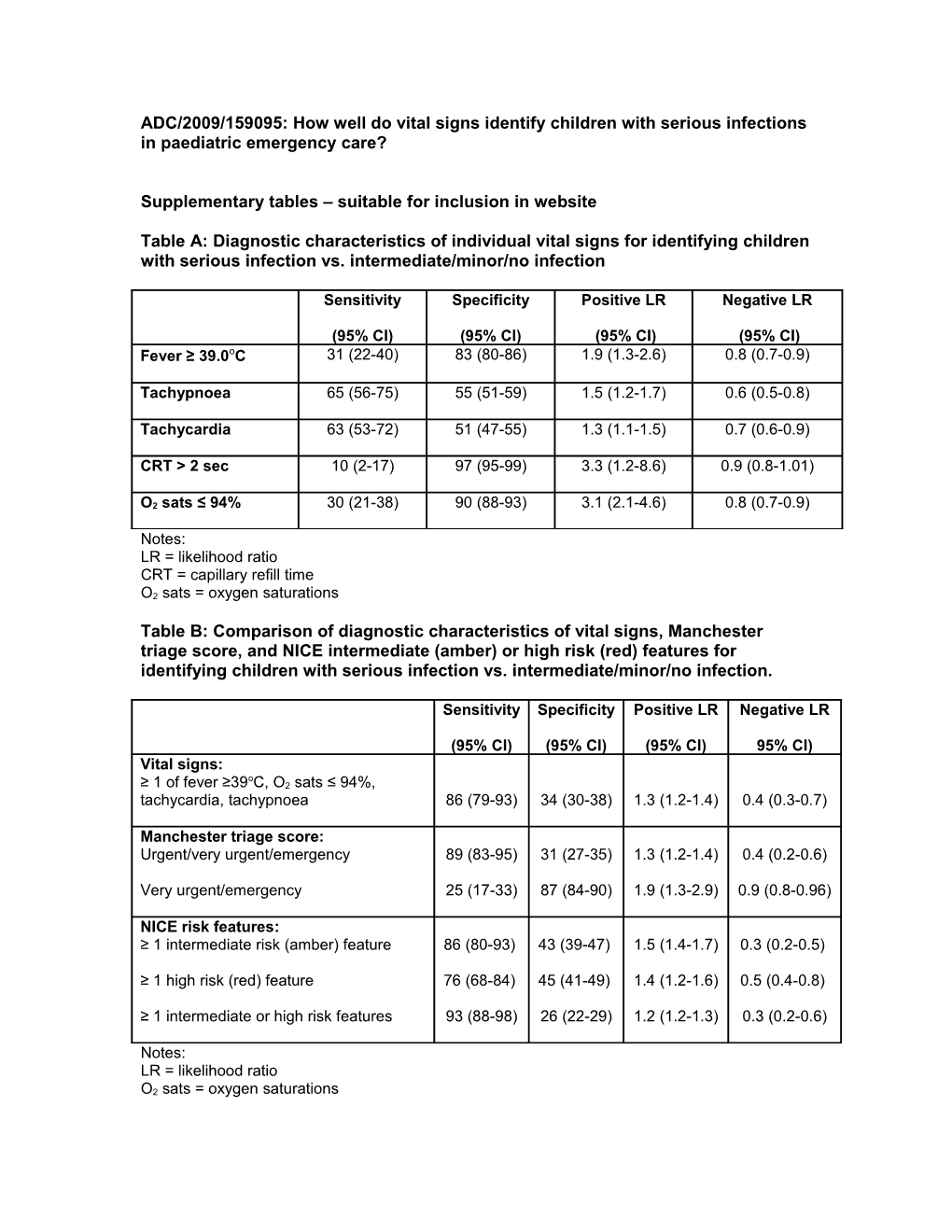 Supplementary Tables Suitable for Inclusion in Website