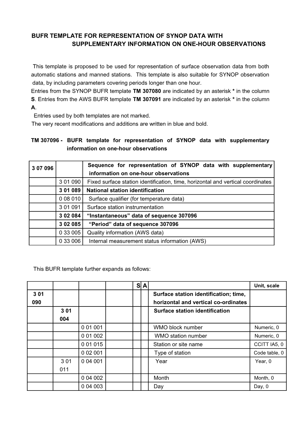 Bufr Template for Representation of Synop Data with Supplementary Information on One-Hour