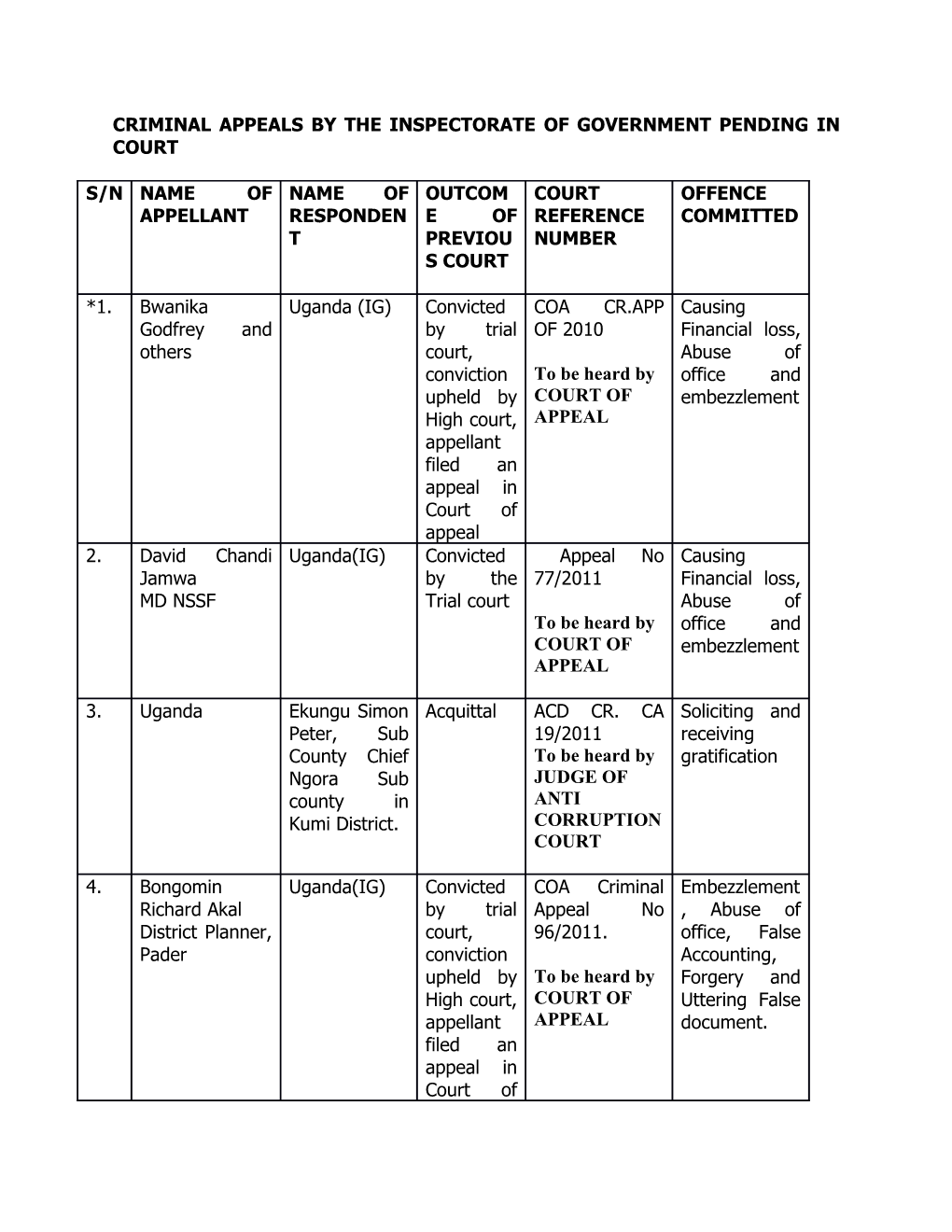 Criminal Appeals by the Inspectorate of Government Pending in Court