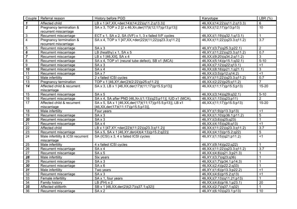 Appendixi.Heterozygote Obstetric Histories, Karyotypes and Estimated Unbalanced Translocation