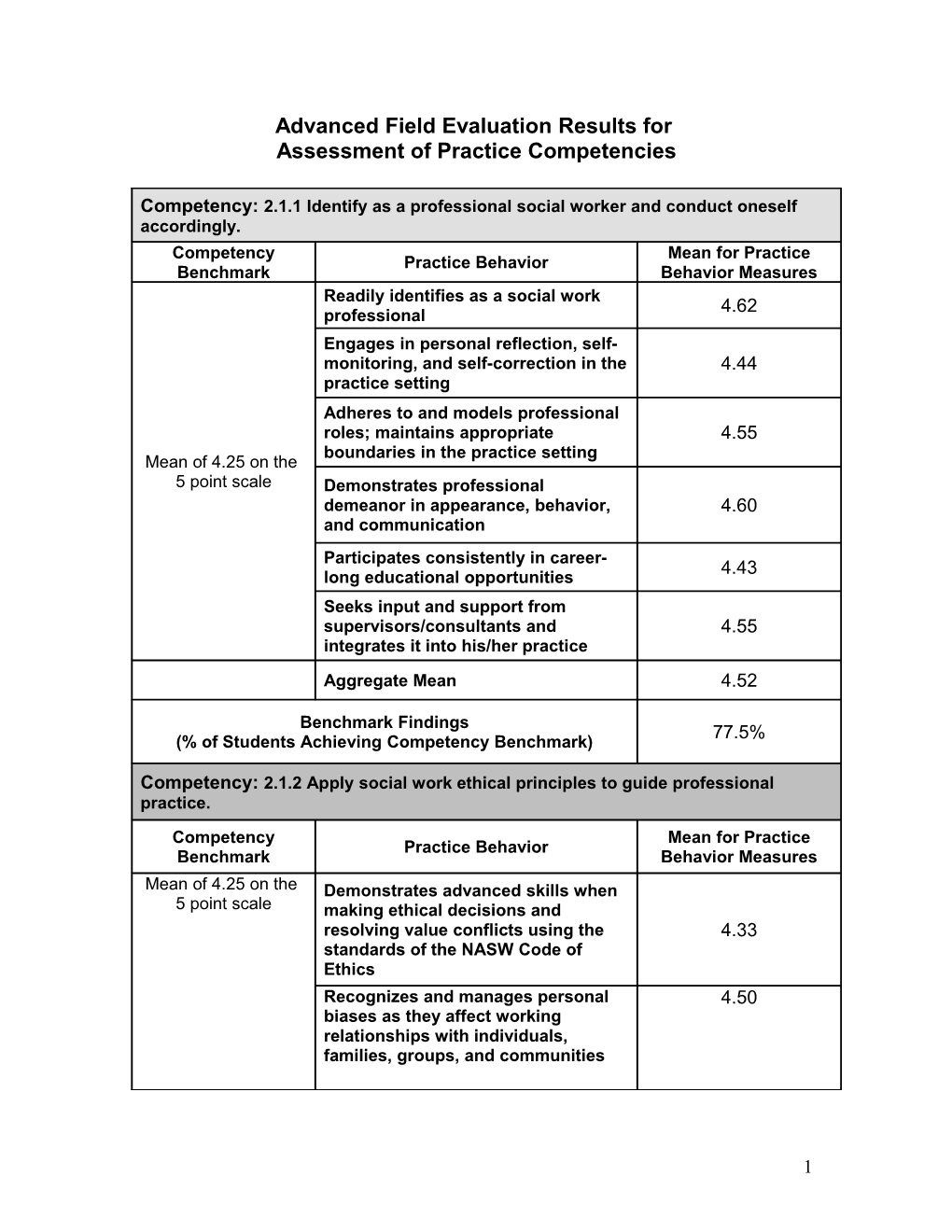 Advanced Field Evaluation Results For