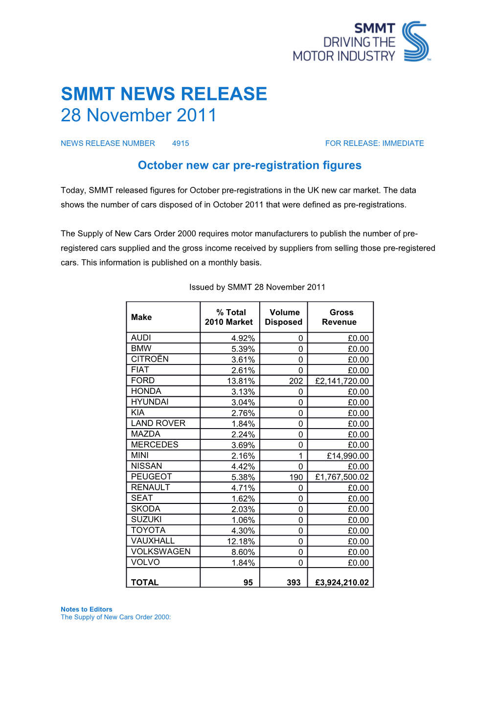 October New Car Pre-Registration Figures