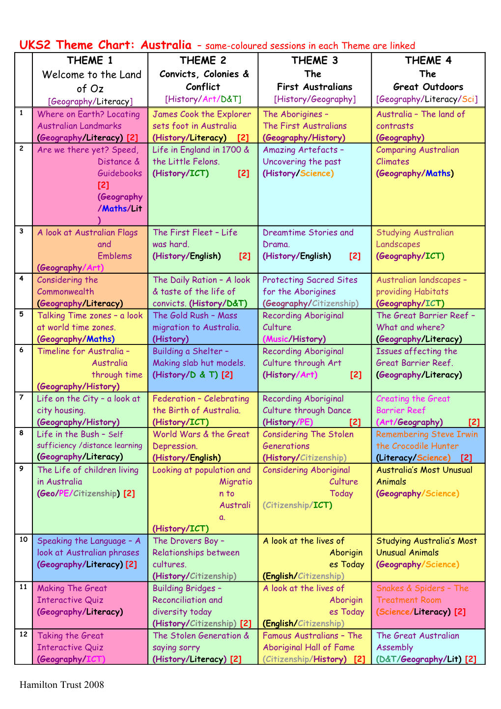 UKS2 Theme Chart: Australia - Same-Coloured Sessions in Each Theme Are Linked