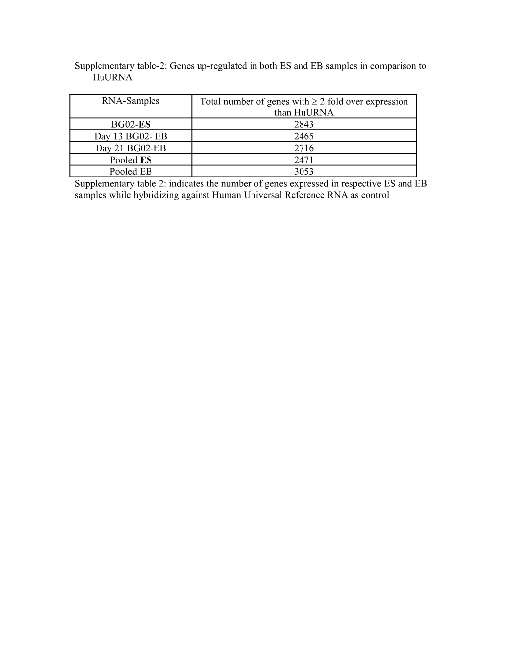 Supplementary Table-2:Genes Up-Regulated in Both ES and EB Samples in Comparison to Huurna