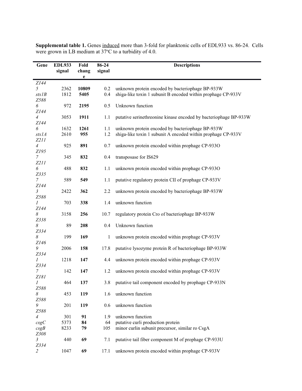 Supplemental Table 1. Genes Inducedmore Than 3-Fold for Planktonic Cells of EDL933 Vs