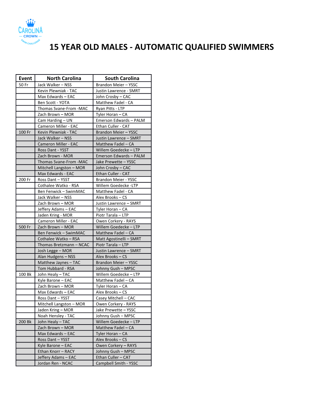 15 Year Old Males - Automatic Qualified Swimmers