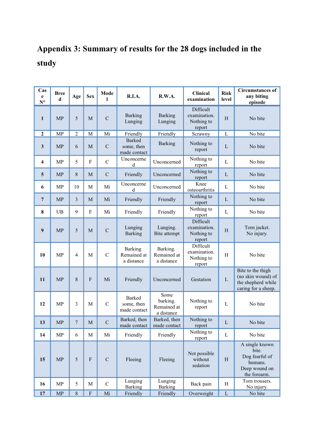 Appendix 3: Summary of Results for the 28 Dogs Included in the Study