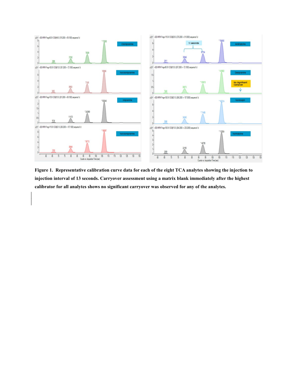 High-Throughput Analysis of Levetiracetam in Human Plasma Using Ultra-Fast SPE-MS/MS