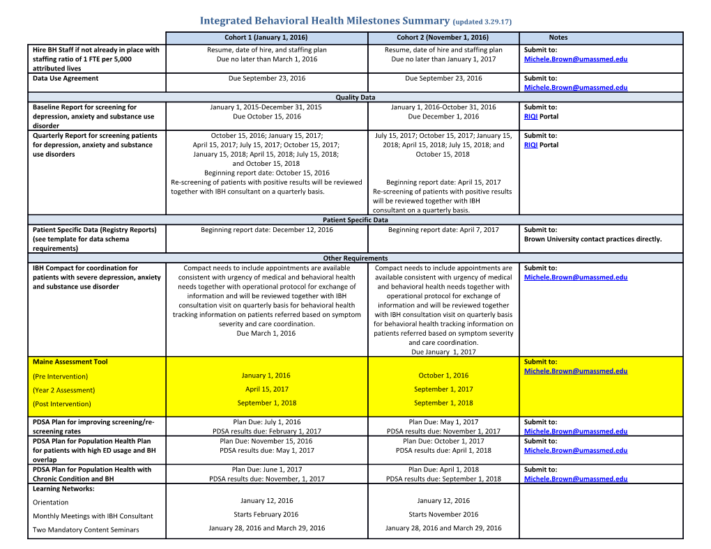 Integrated Behavioral Health Milestones Summary(Updated 3.29.17)