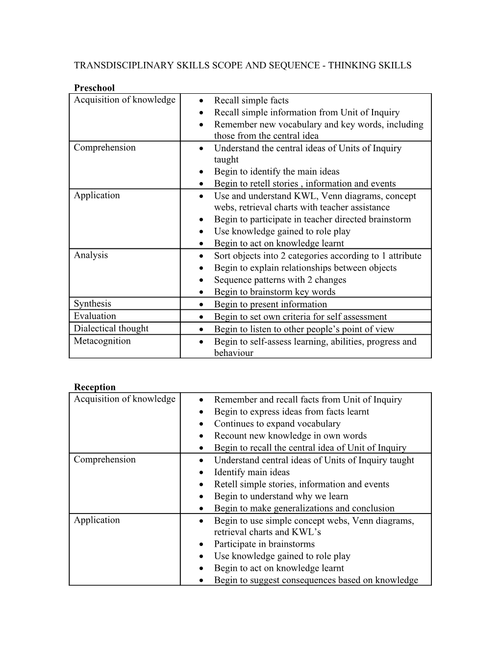 Transdisciplinary Skills Scope and Sequence - Thinking Skills