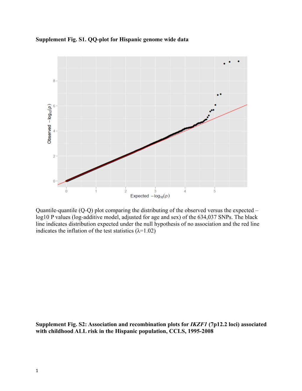 Supplement Fig. S1. QQ-Plot for Hispanic Genome Wide Data