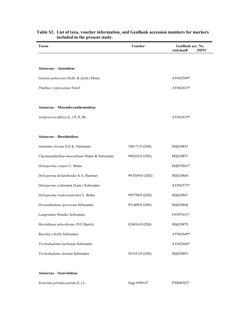 Table S2. List of Taxa, Voucher Information, and Genbank Accession Numbers for Markers