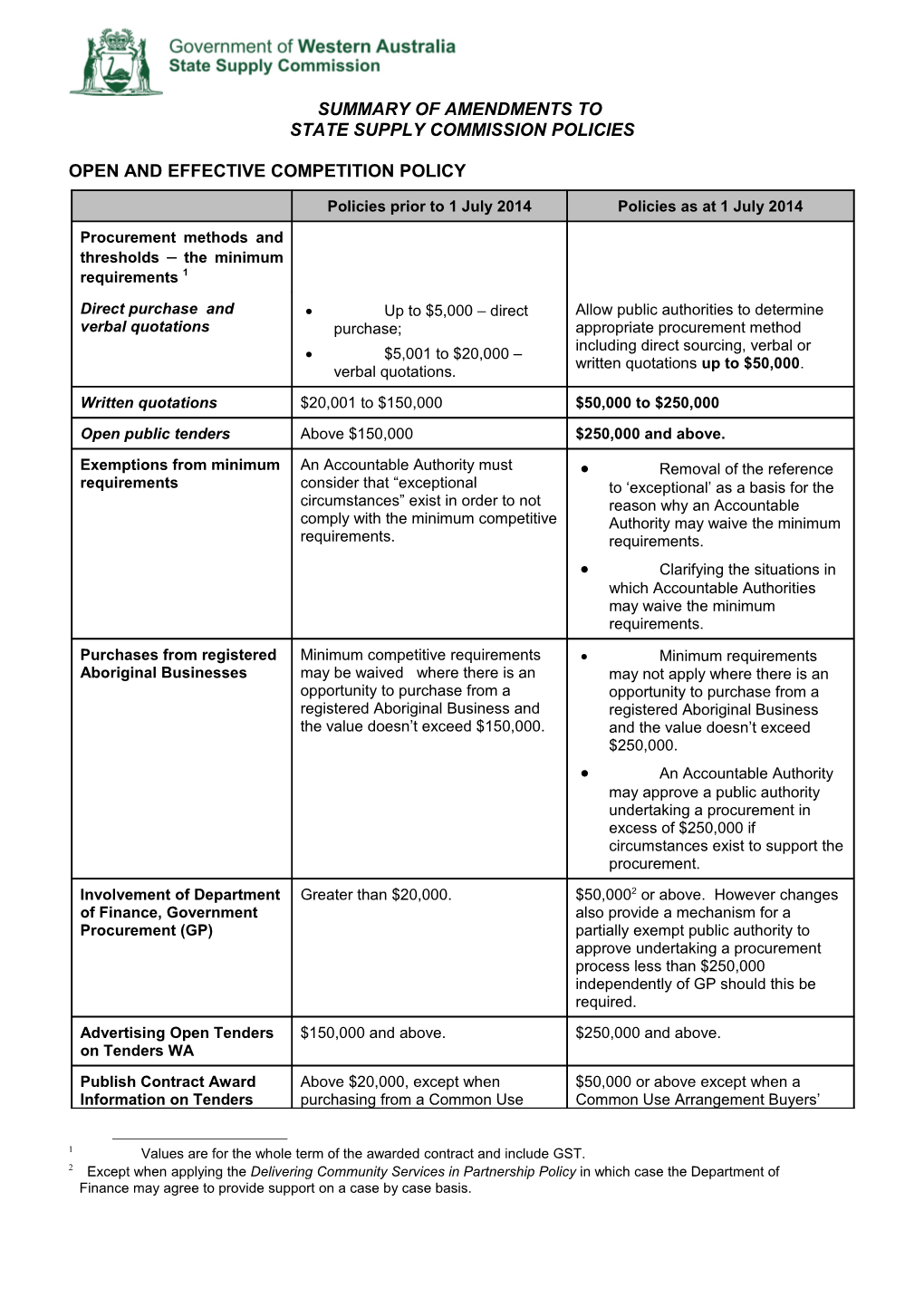 Summary of Amendments to State Supply Commission Policies