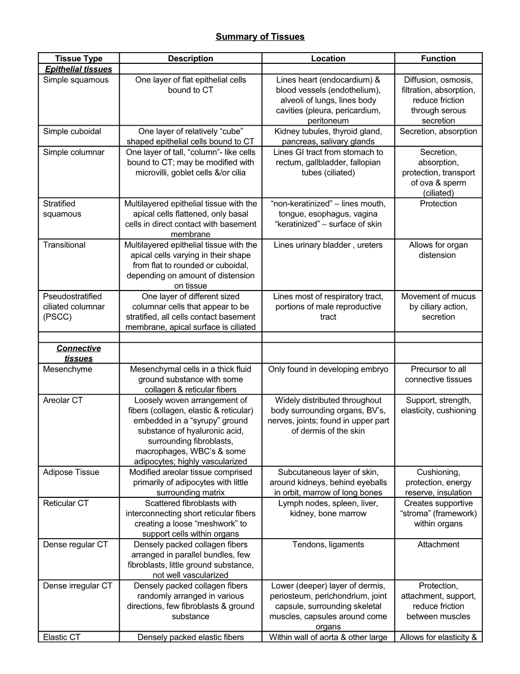 Anatomy Chapter 3 -Histology