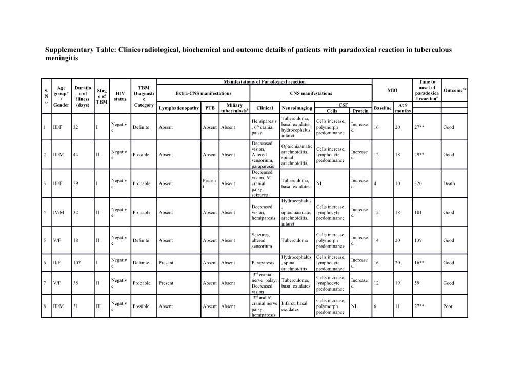 Supplementary Table: Clinicoradiological, Biochemical and Outcome Details of Patients