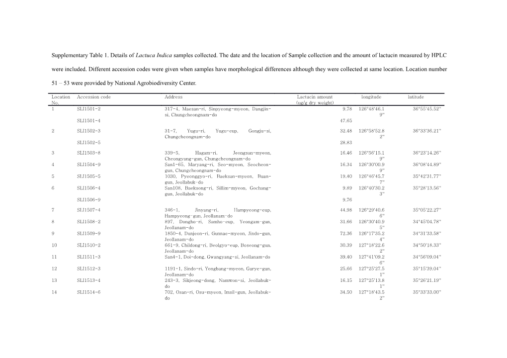 Supplementary Table 1. Details of Lactucaindica Samples Collected.The Date and the Location