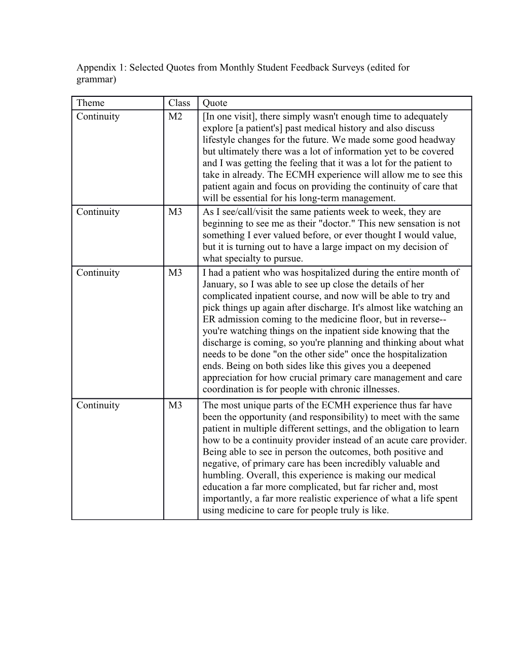 Appendix 1: Selected Quotes from Monthly Student Feedback Surveys (Edited for Grammar)