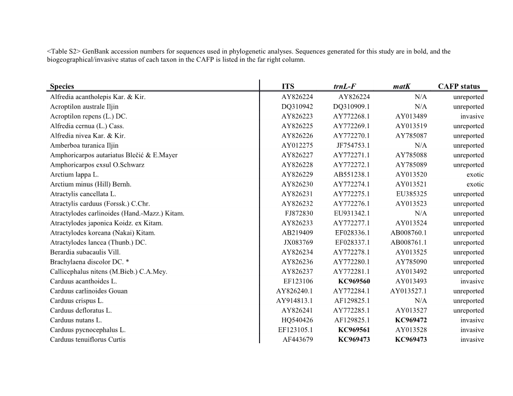 &lt;Table S2&gt; Genbank Accession Numbers for Sequences Used in Phylogenetic Analyses