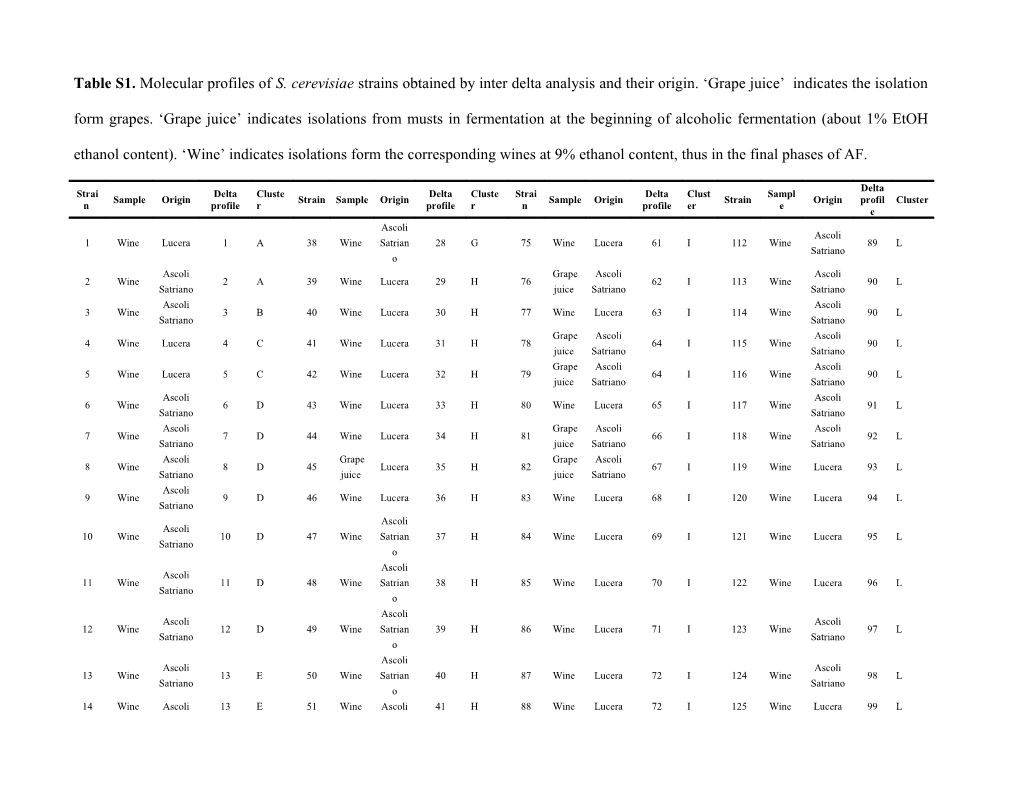 Table S1. Molecular Profiles of S. Cerevisiae Strains Obtained by Inter Delta Analysis