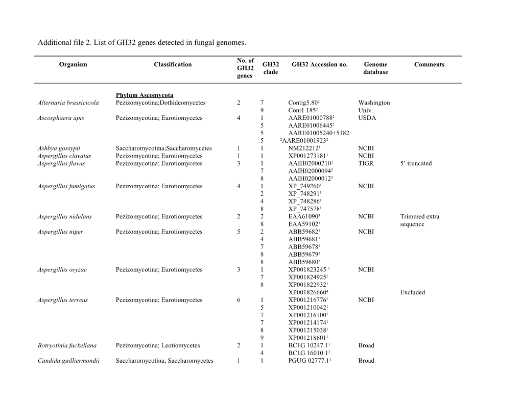 Additional File 2. List of GH32 Genesdetected in Fungal Genomes