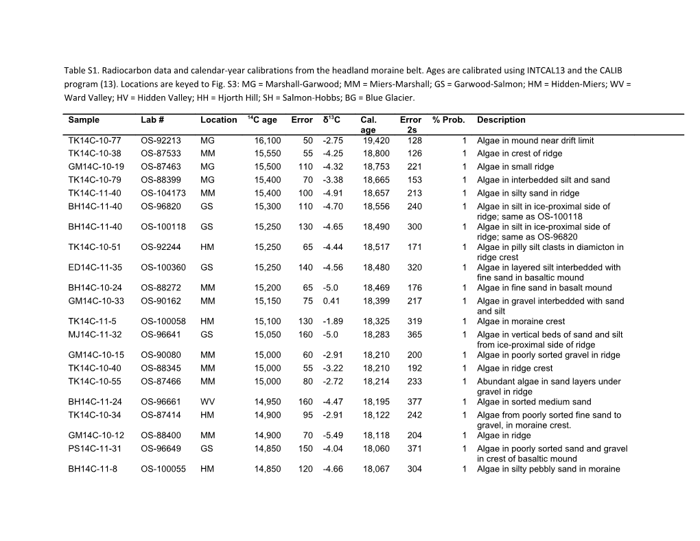 Table S1. Radiocarbon Data and Calendar-Year Calibrations from the Headland Moraine Belt