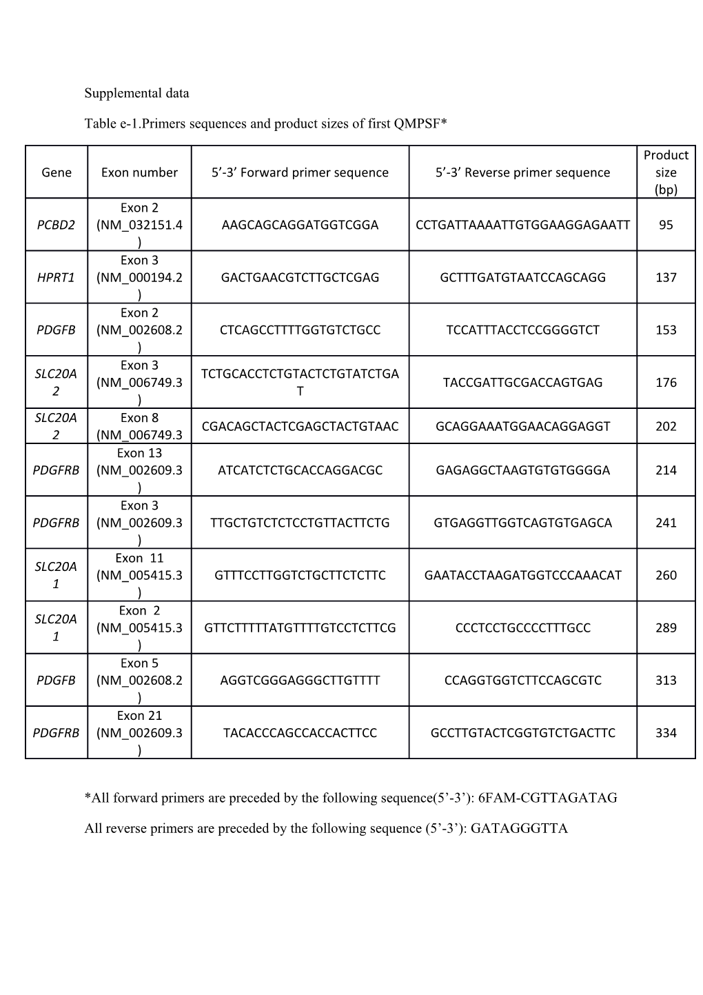 Table E-1.Primers Sequences and Product Sizes of First QMPSF*