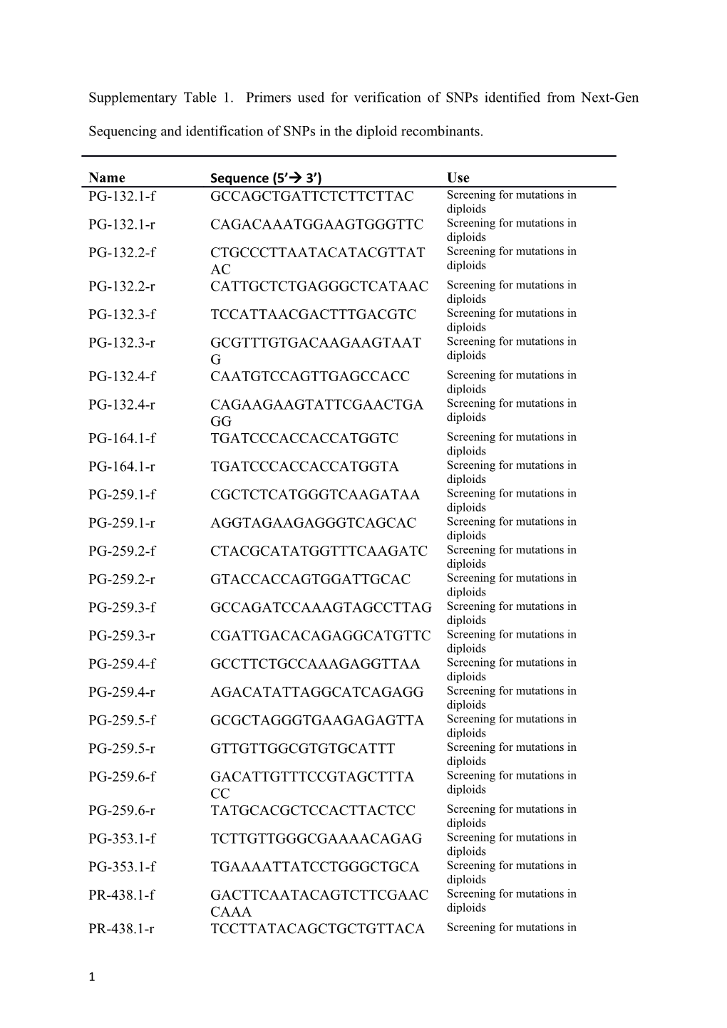 Supplementary Table 1. Primers Used for Verification of Snps Identified from Next-Gen Sequencing