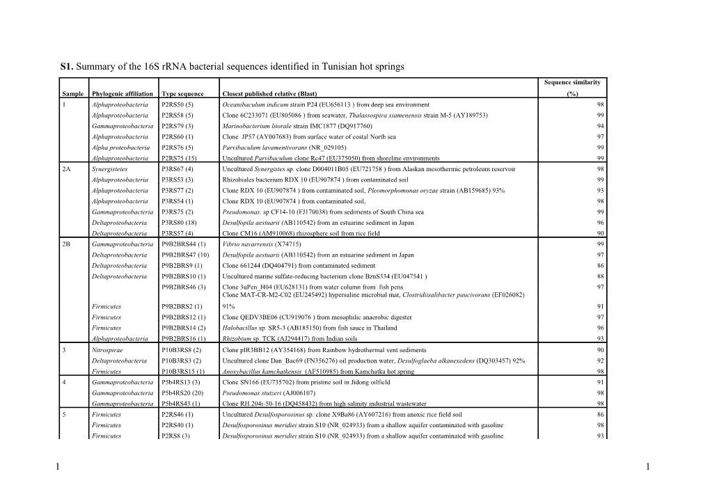 S1. Summary of the 16S Rrna Bacterial Sequences Identified in Tunisian Hot Springs