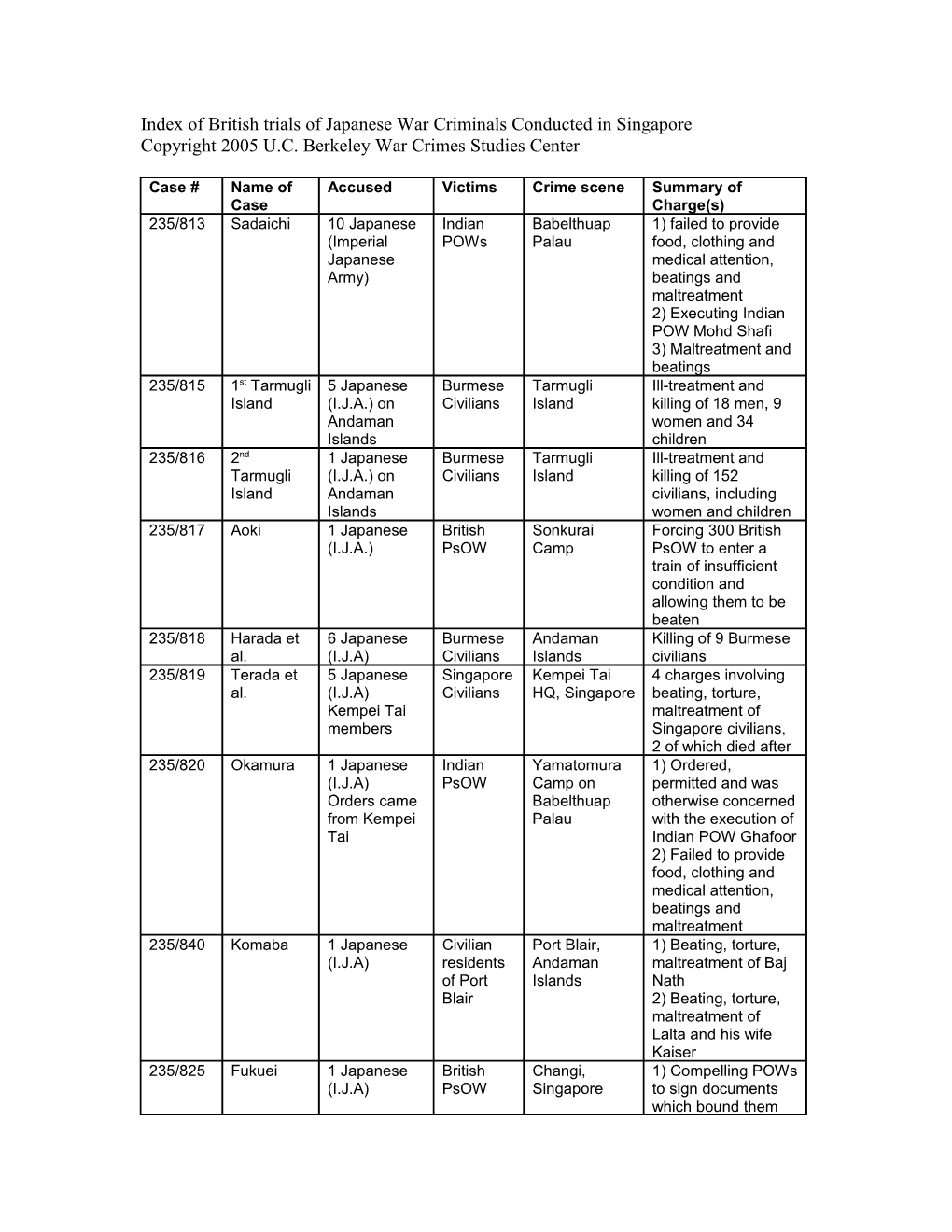 Index of British Trials of Japanese War Criminals Conducted in Singapore