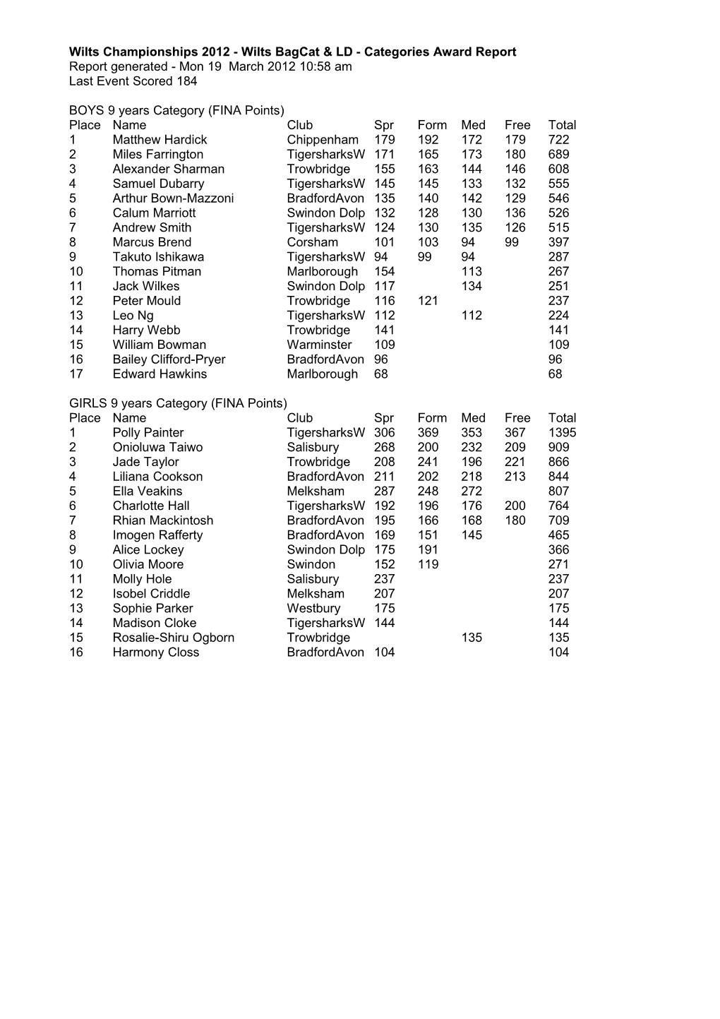 Wilts Championships 2012 - Wilts Bagcat & LD - Categories Award Report