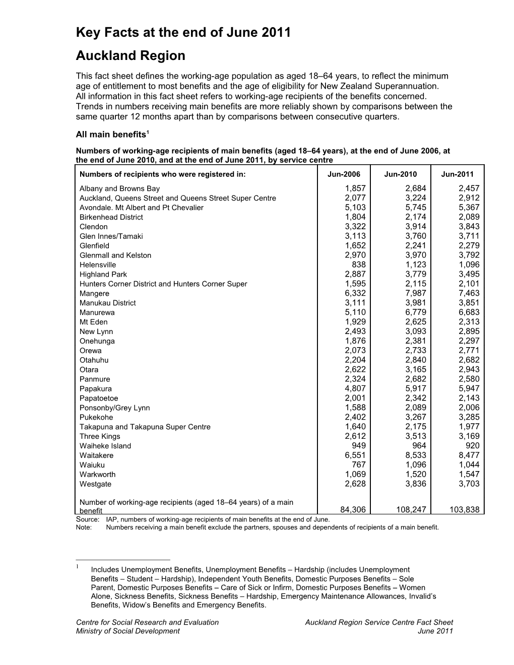 Key Facts at the End Ofjune 2011