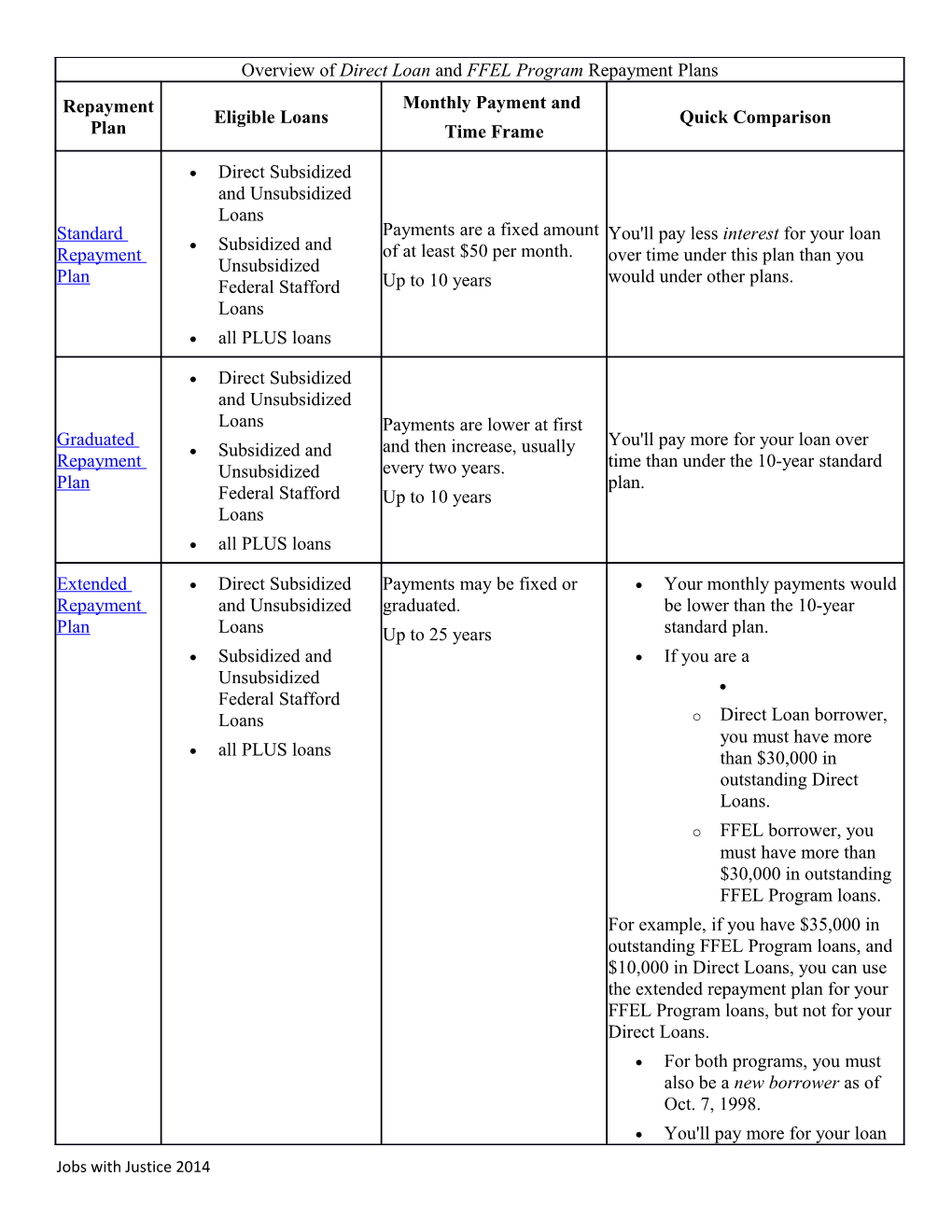 Direct Subsidized and Unsubsidized Loans