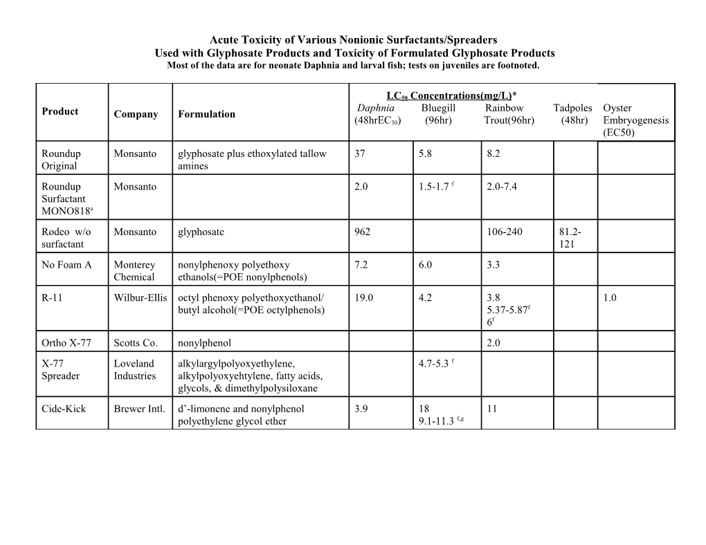 Acute Toxicity of Various Nonionic Surfactants/Spreaders