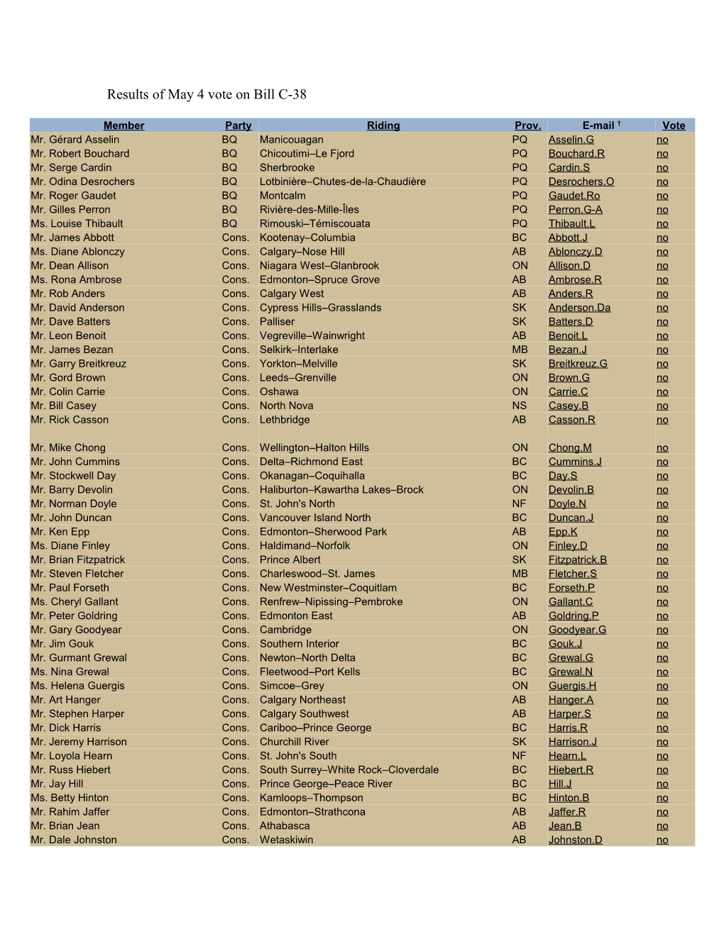 Results of May 4 Vote on Bill C-38