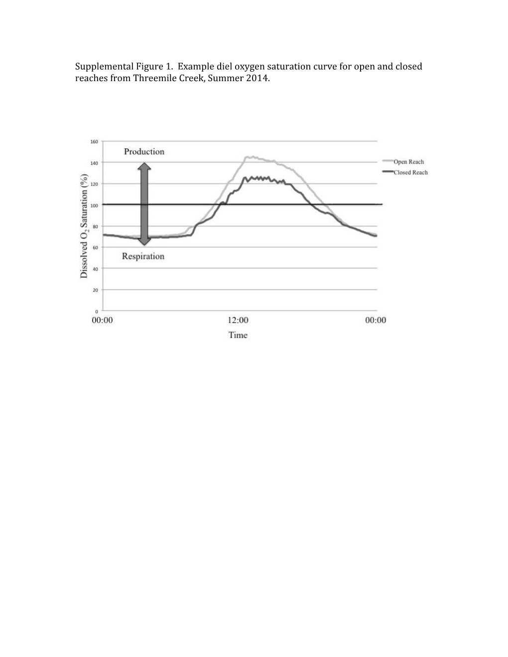 Supplemental Table 1. Estimates of K, GPP, ER, and NEP for Each Study Reach During All Seasons