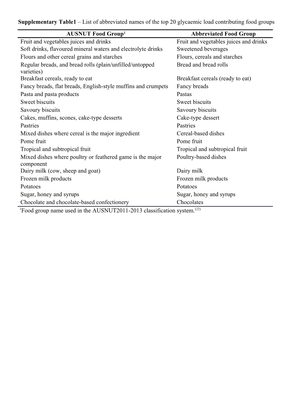 Supplementary Table1 List of Abbreviated Namesof the Top 20 Glycaemic Load Contributing