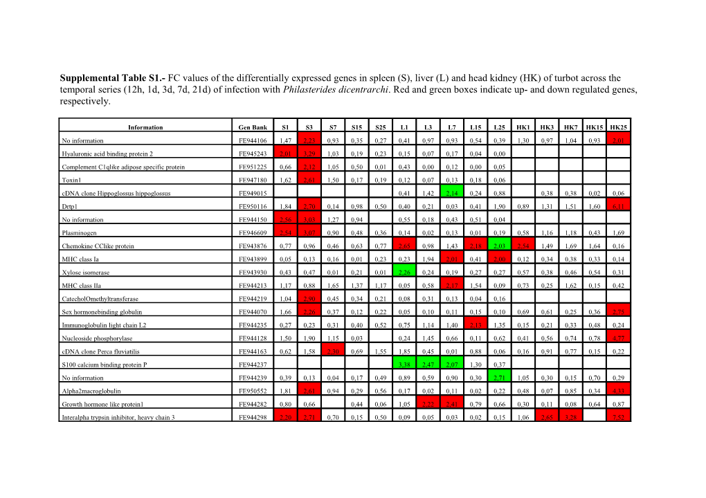 Supplemental Table S1.- FC Values of the Differentially Expressed Genes in Spleen (S)