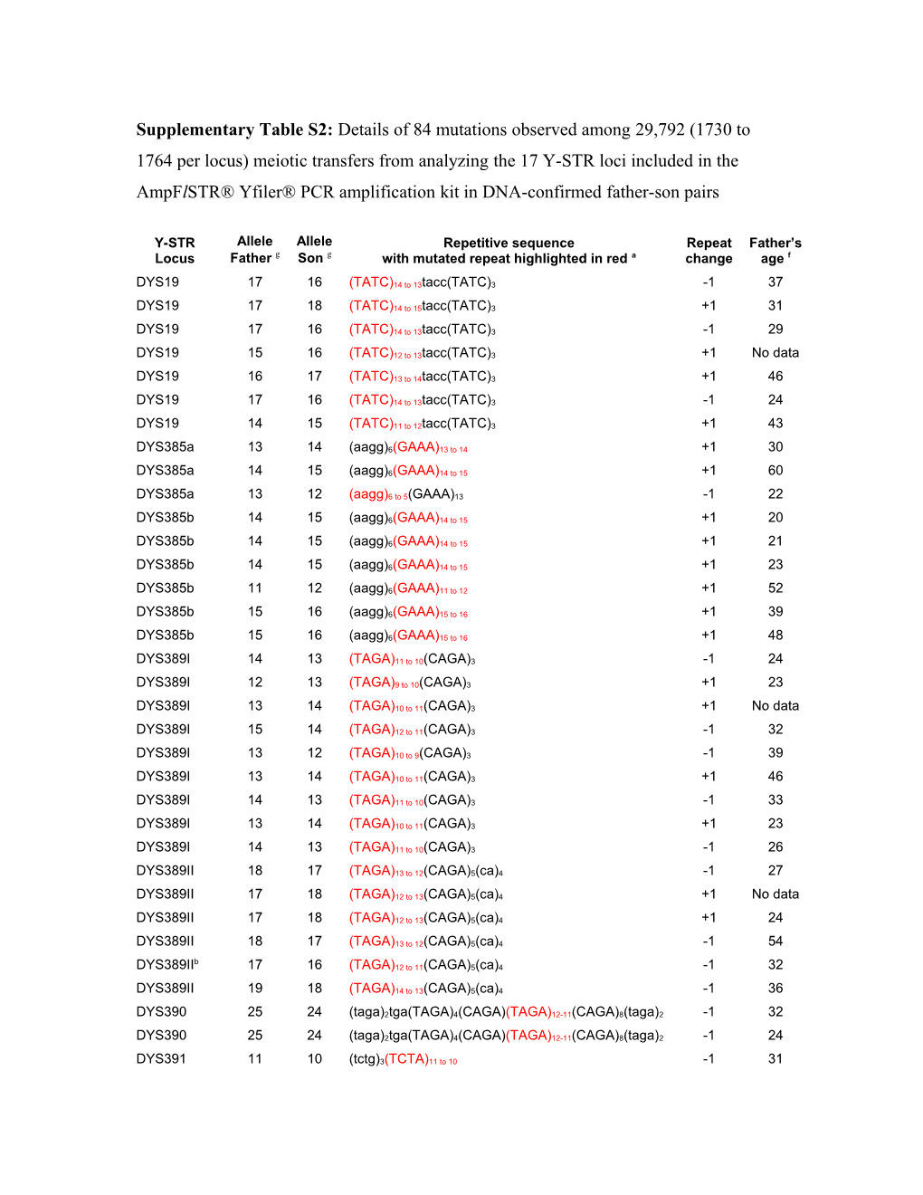 D3 Y-STR Loci Mutated in the Same Father-Son Pair (Paternity Index PI&gt;107)