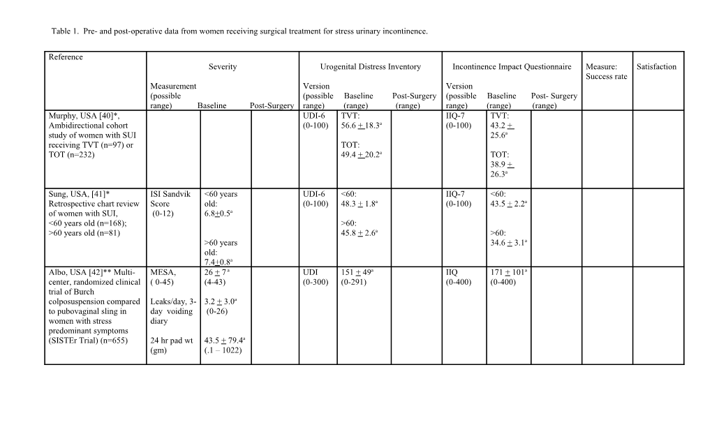 Table 1. Pre- and Post-Operative Data from Women Receiving Surgical Treatment for Stress
