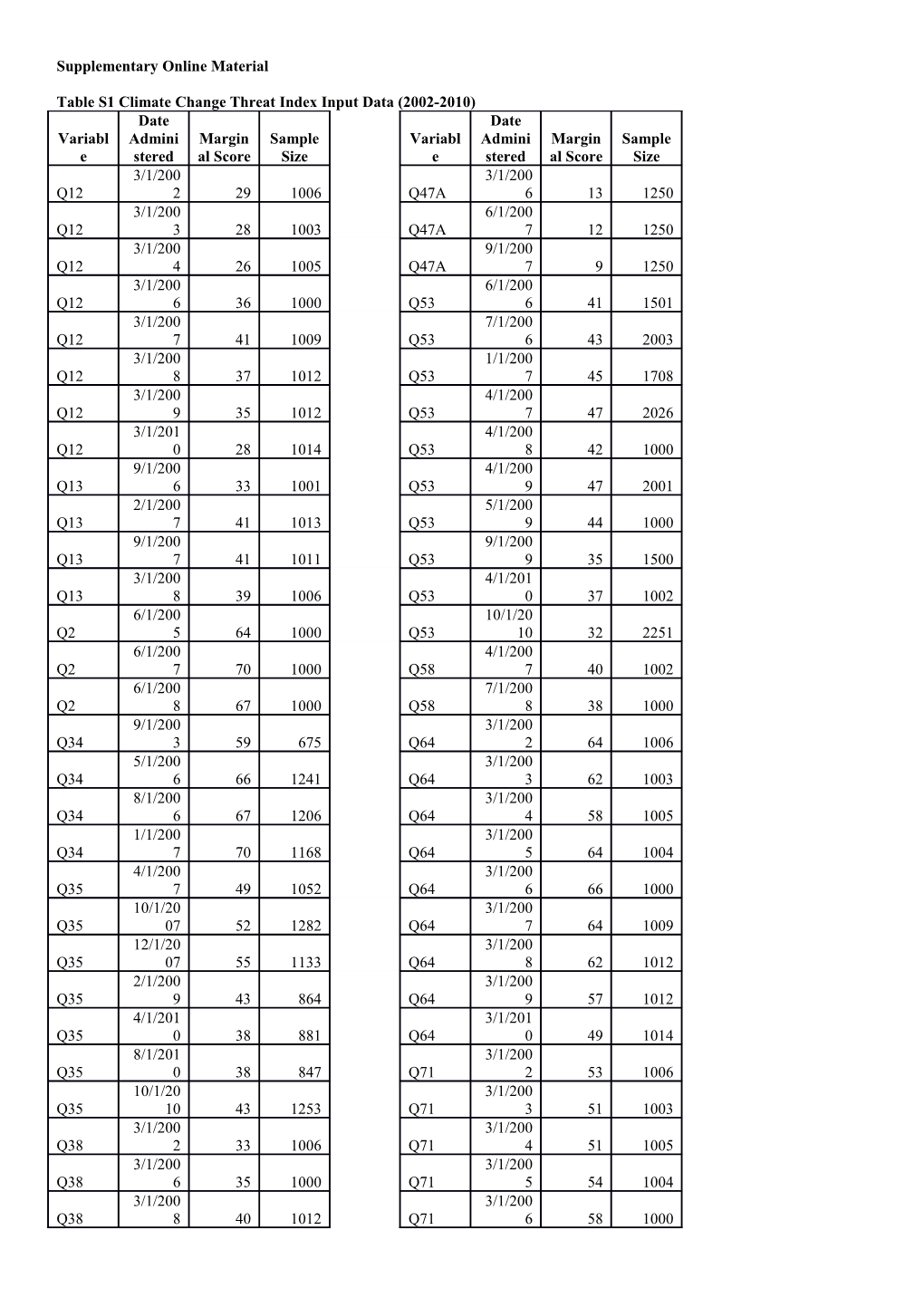 Table S1 Climate Change Threat Index Input Data (2002-2010)