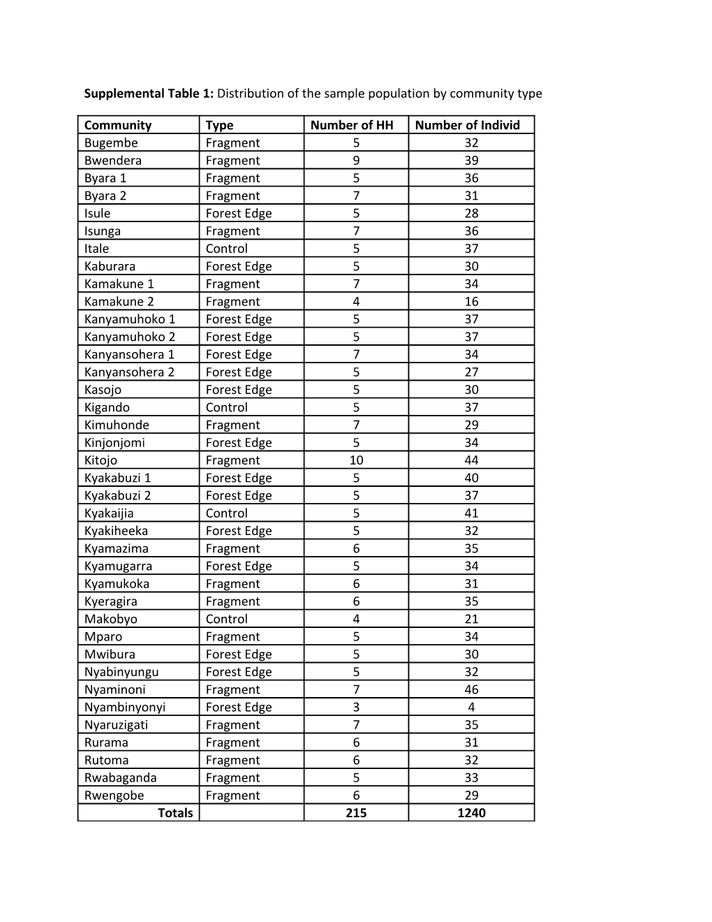 Supplemental Table 1: Distribution of the Sample Population by Community Type