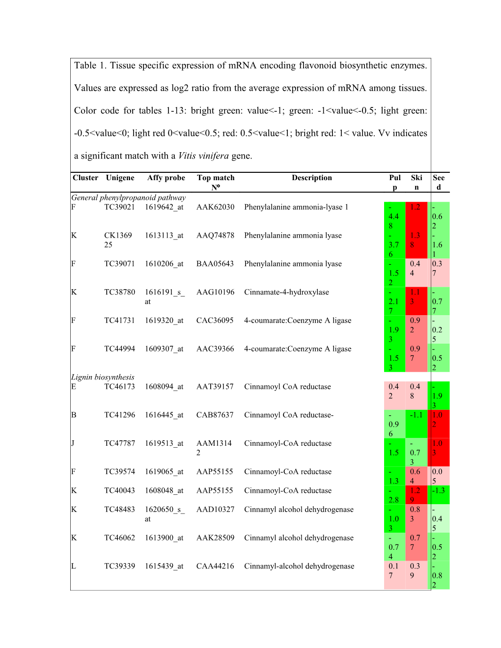 Table 1. Tissue Specific Expression of Mrna Encoding Flavonoid Biosynthetic Enzymes. Values