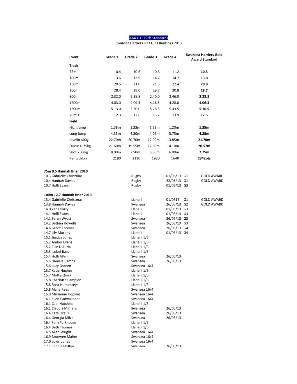 Swansea Harriers U13 Girls Rankings 2013