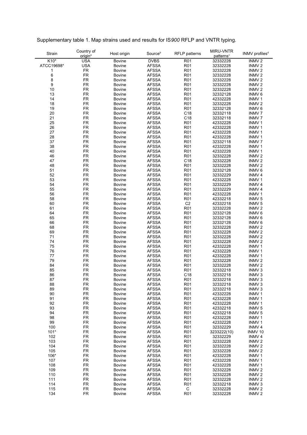 Supplementary Table 1. Map Strains Used and Results for IS900 RFLP and VNTR Typing